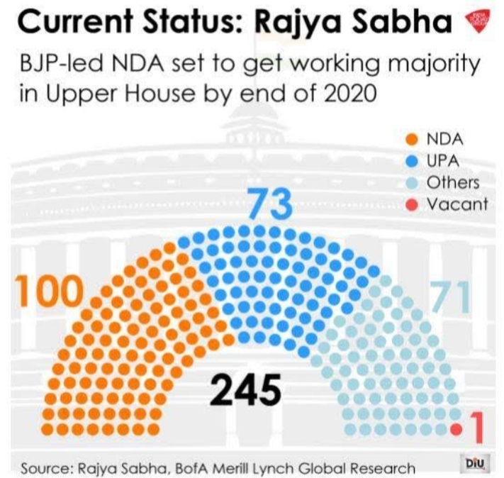 NDA now have more than 100 seats in Rajya Sabha DNP INDIA