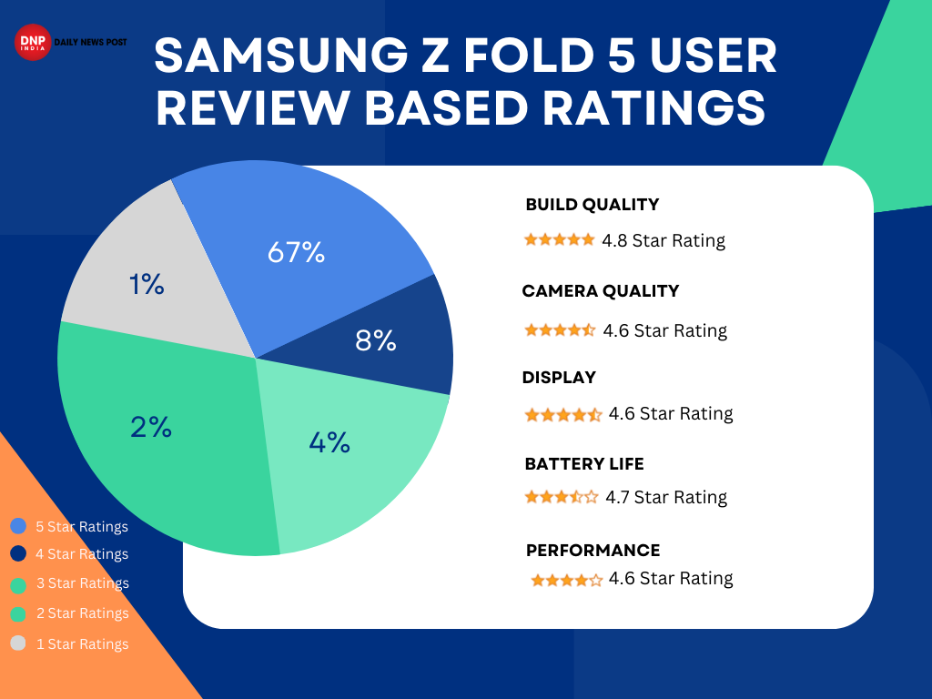 Our Findings based on 112 reviews on Amazon