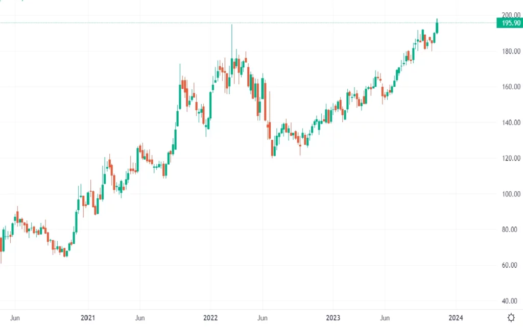 Weekly Chart of ONGC stock