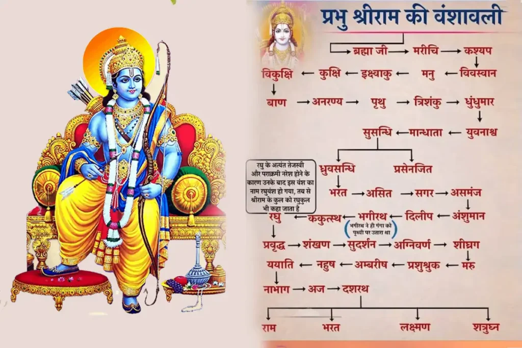 Genealogy of Lord Rama