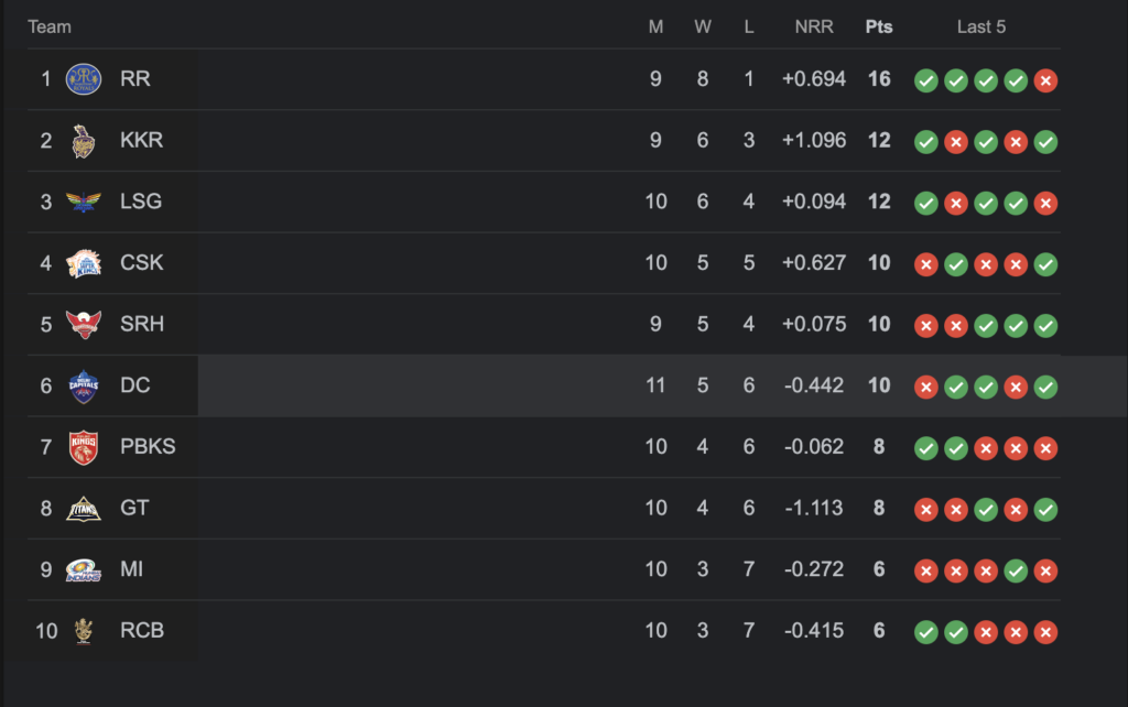 IPL 2024 Points Table