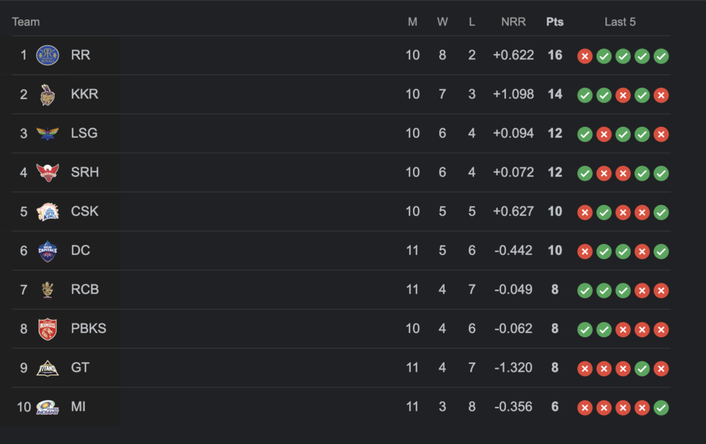 IPL 2024 Points Table