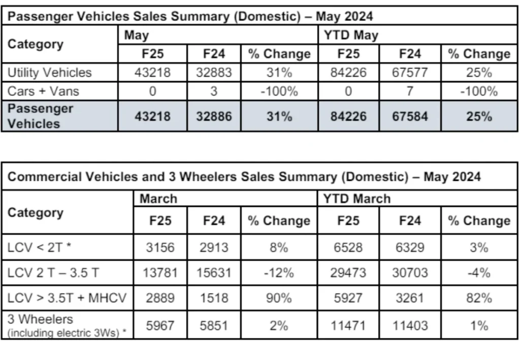 Mahindra Commercial Vehicles and Other Segments