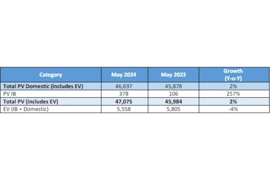 Tata Motors PAssengerl Vehicle Sale May 2024