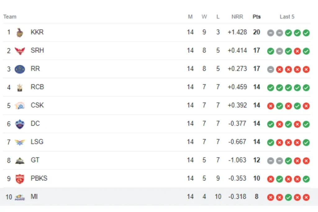 Mumbai Indians point table in IPL 2024